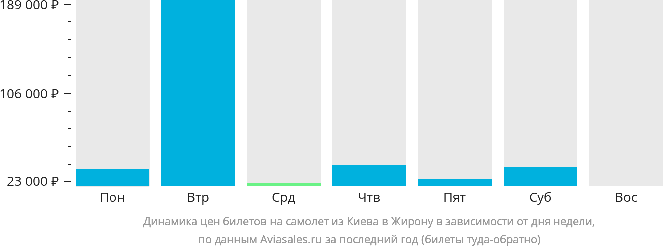 Динамика цен билетов на самолёт из Киева в Жирону в зависимости от дня недели