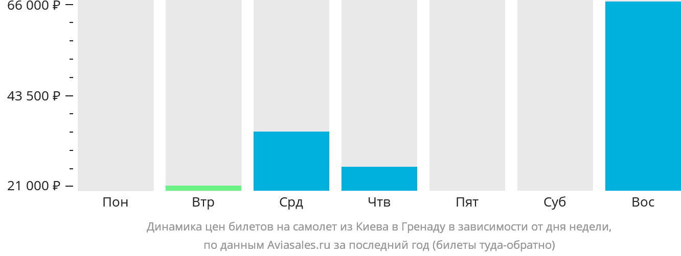 Динамика цен билетов на самолёт из Киева в Гранаду в зависимости от дня недели