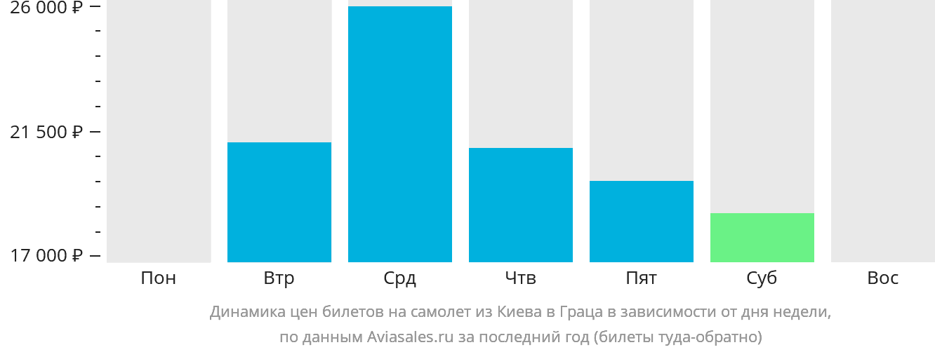 Динамика цен билетов на самолёт из Киева в Грац в зависимости от дня недели