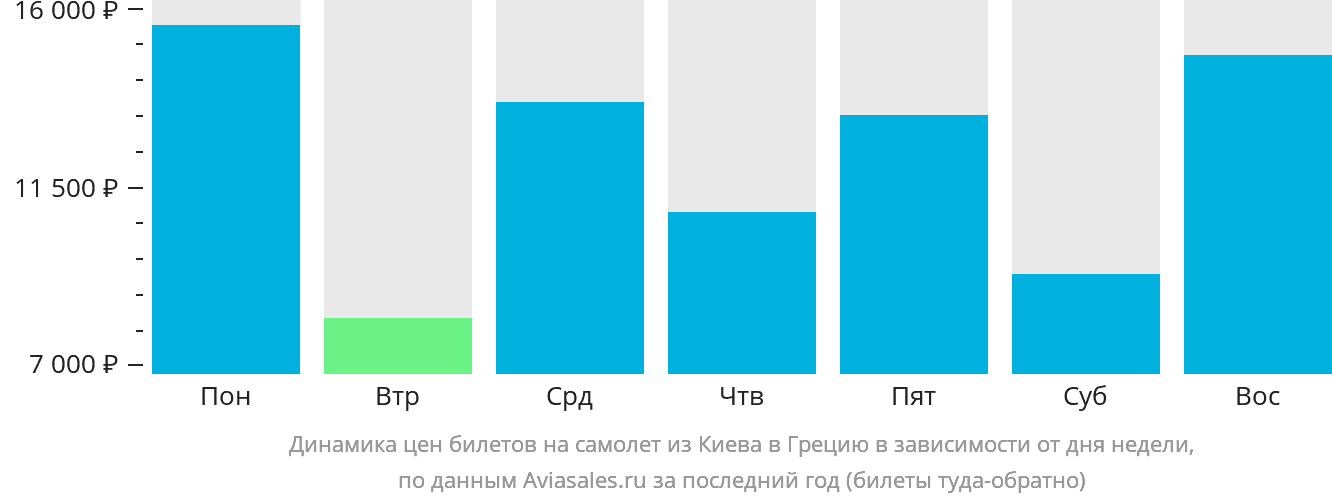 Динамика цен билетов на самолёт из Киева в Грецию в зависимости от дня недели