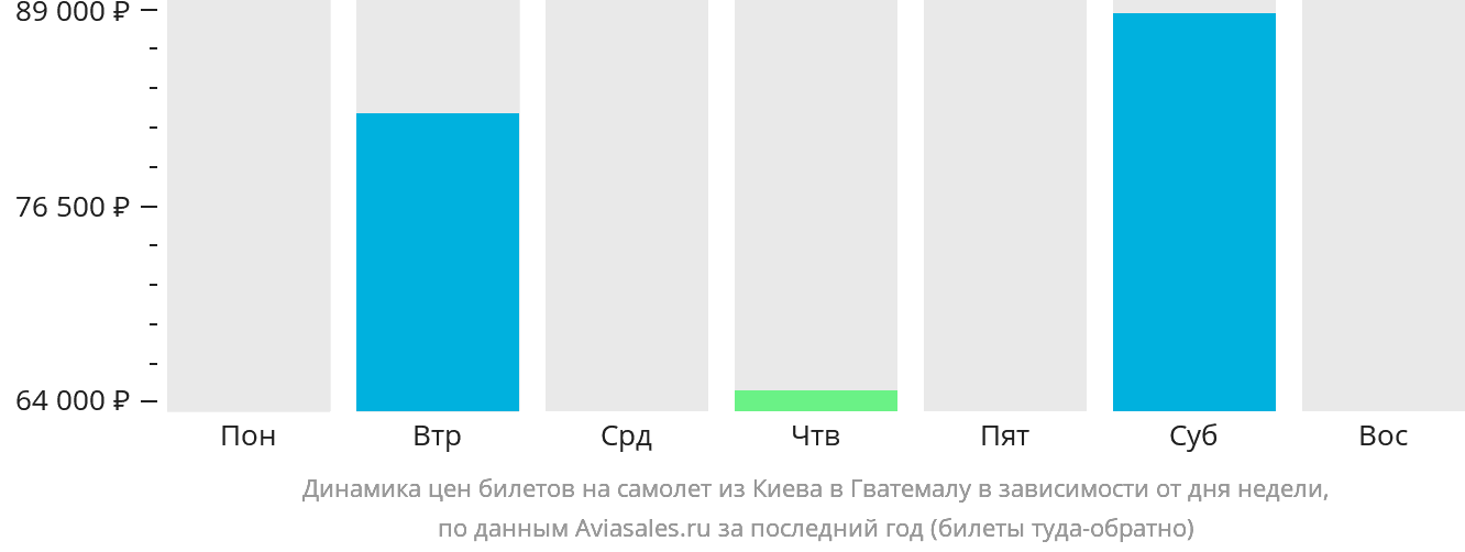 Динамика цен билетов на самолёт из Киева в Гватемалу в зависимости от дня недели