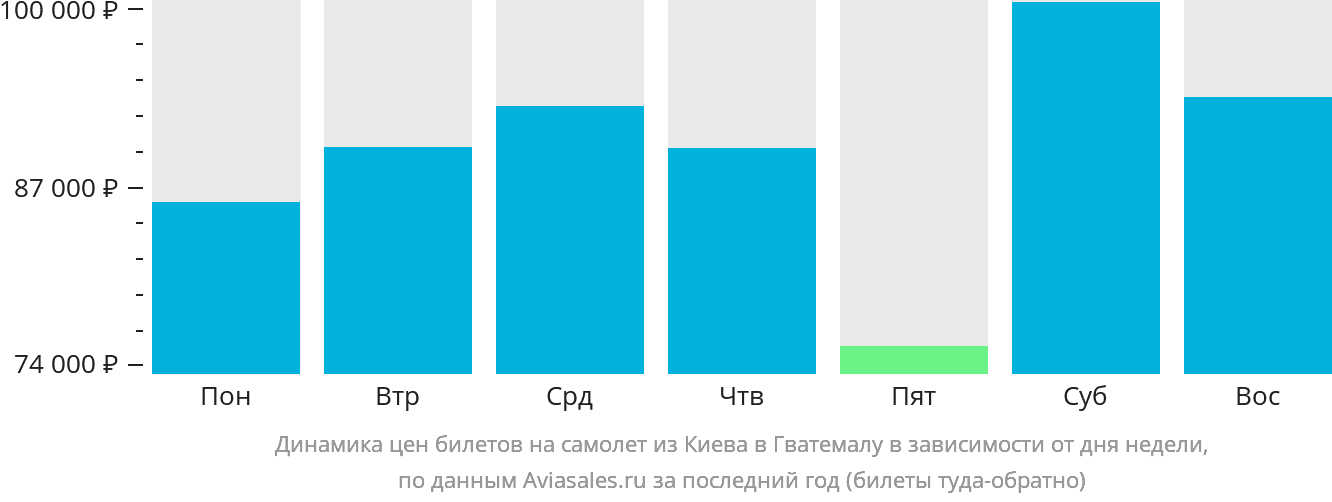 Динамика цен билетов на самолёт из Киева в Гватемалу в зависимости от дня недели