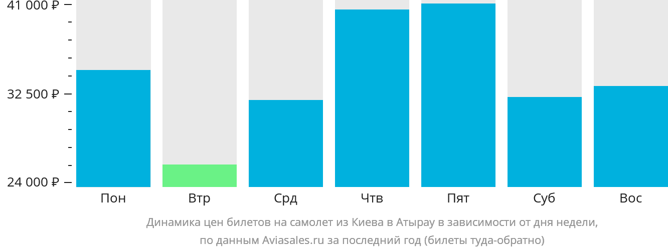 Динамика цен билетов на самолёт из Киева в Атырау в зависимости от дня недели