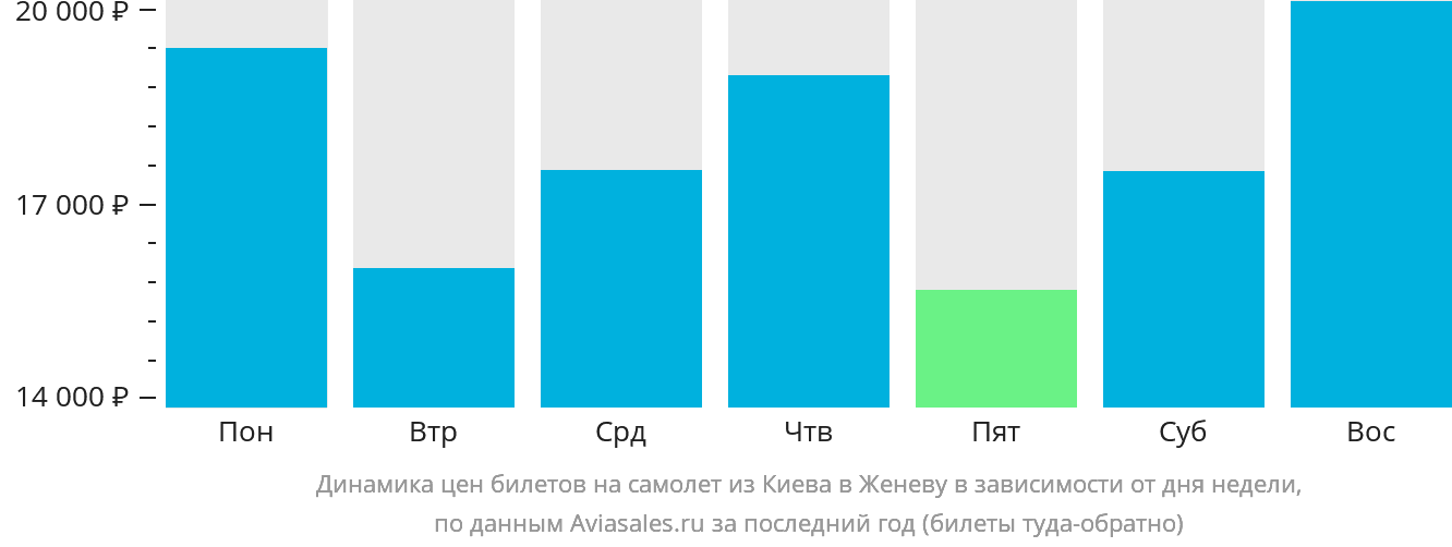Динамика цен билетов на самолёт из Киева в Женеву в зависимости от дня недели