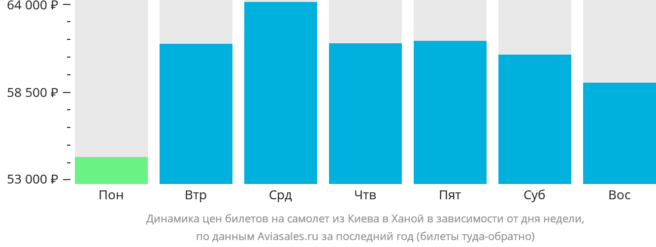 Динамика цен билетов на самолёт из Киева в Ханой в зависимости от дня недели
