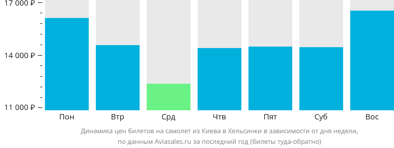 Динамика цен билетов на самолёт из Киева в Хельсинки в зависимости от дня недели