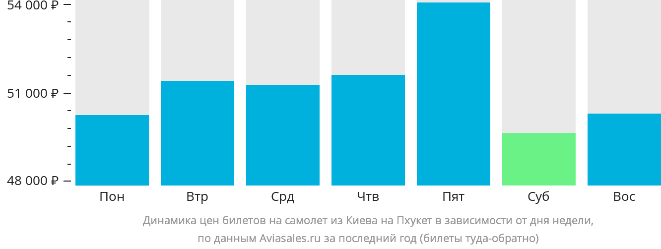 Динамика цен билетов на самолёт из Киева на Пхукет в зависимости от дня недели