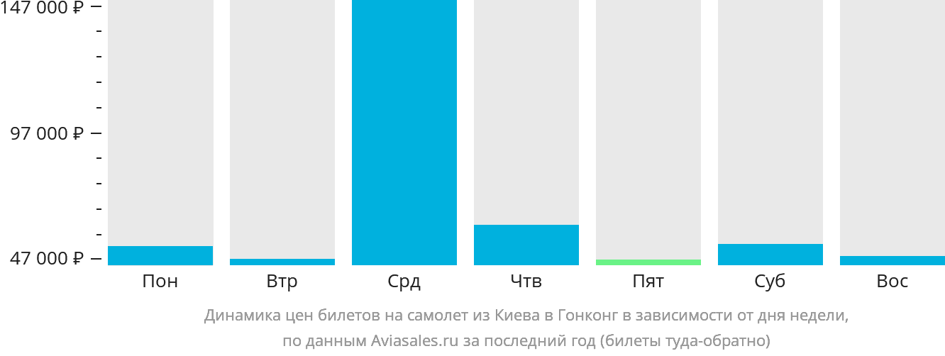 Динамика цен билетов на самолёт из Киева в Гонконг в зависимости от дня недели