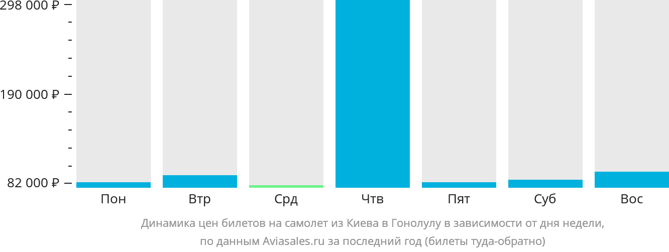 Динамика цен билетов на самолёт из Киева в Гонолулу в зависимости от дня недели
