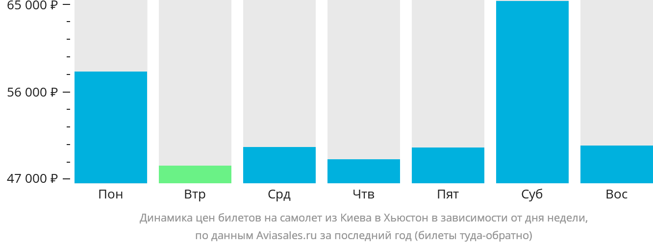 Динамика цен билетов на самолёт из Киева в Хьюстон в зависимости от дня недели