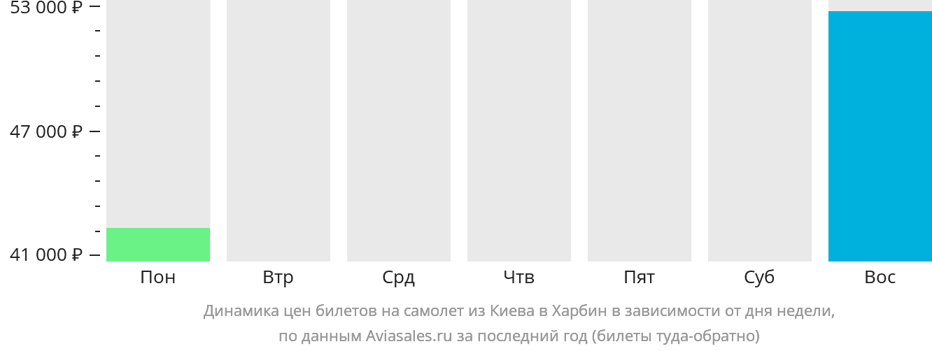 Динамика цен билетов на самолёт из Киева в Харбин в зависимости от дня недели