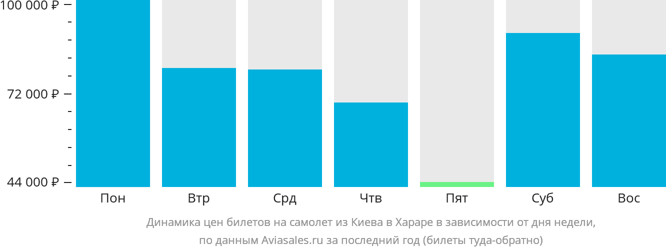 Динамика цен билетов на самолёт из Киева в Хараре в зависимости от дня недели