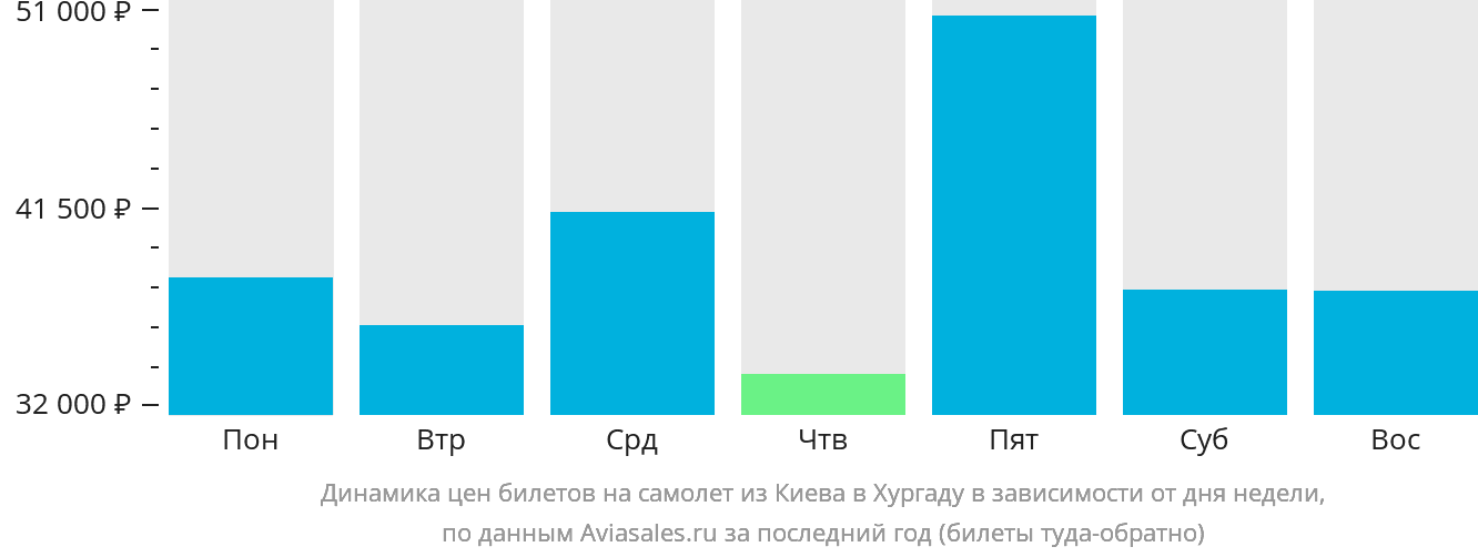 Динамика цен билетов на самолёт из Киева в Хургаду в зависимости от дня недели