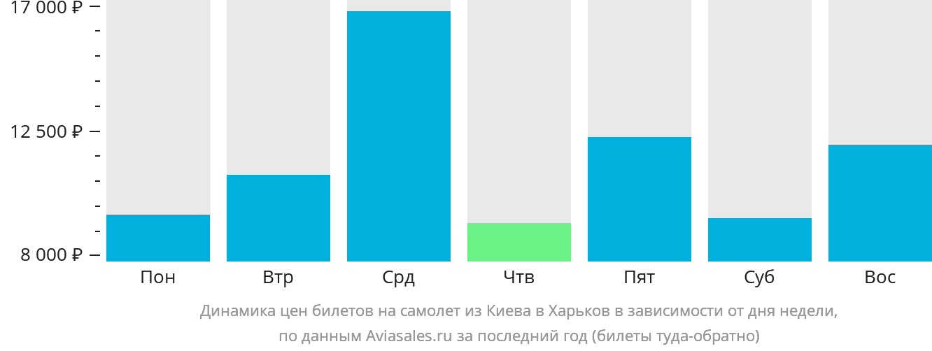 Динамика цен билетов на самолёт из Киева в Харьков в зависимости от дня недели