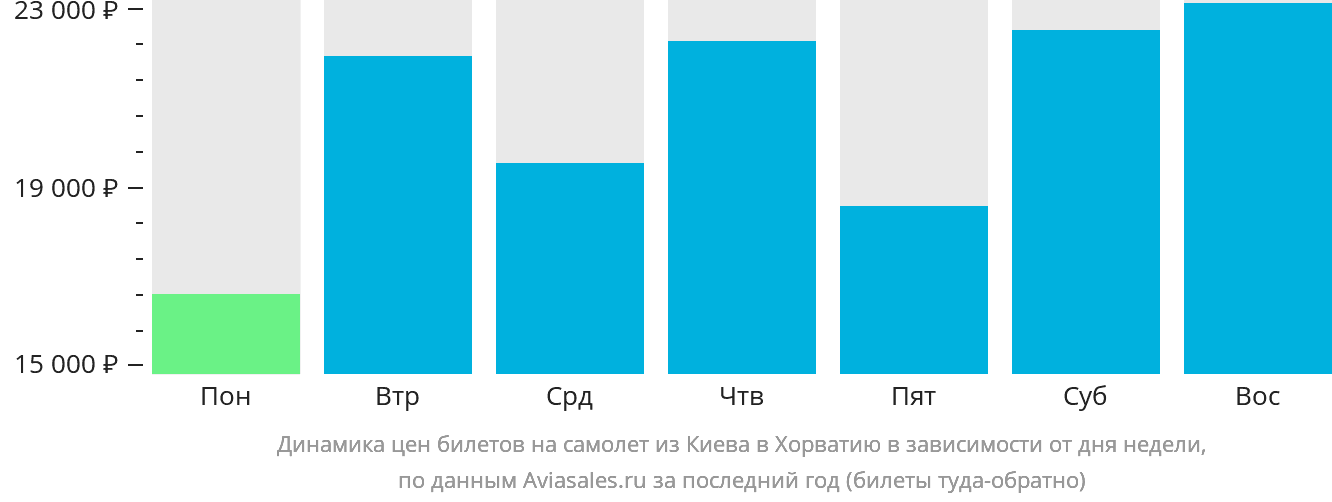 Динамика цен билетов на самолёт из Киева в Хорватию в зависимости от дня недели