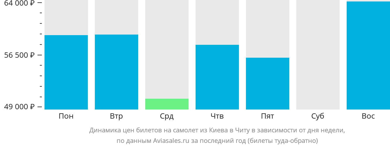 Динамика цен билетов на самолёт из Киева в Читу в зависимости от дня недели