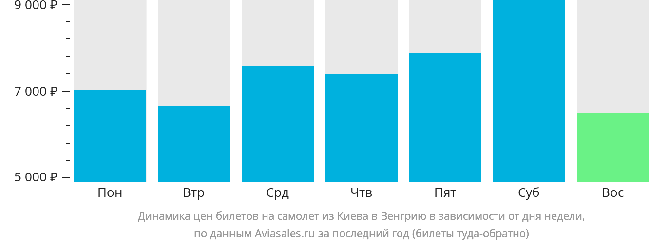 Динамика цен билетов на самолёт из Киева в Венгрию в зависимости от дня недели