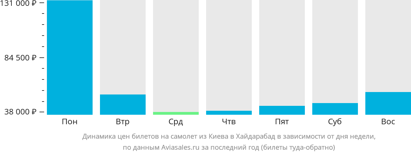 Динамика цен билетов на самолёт из Киева в Хайдарабад в зависимости от дня недели