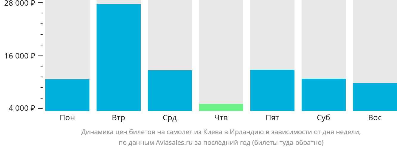 Динамика цен билетов на самолёт из Киева в Ирландию в зависимости от дня недели
