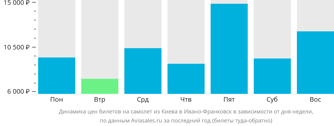 Динамика цен билетов на самолёт из Киева в Ивано-Франковск в зависимости от дня недели
