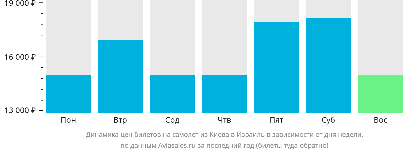 Динамика цен билетов на самолёт из Киева в Израиль в зависимости от дня недели