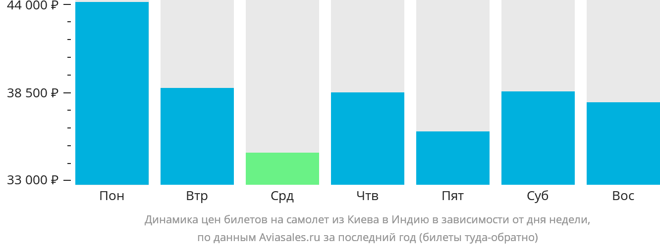 Динамика цен билетов на самолёт из Киева в Индию в зависимости от дня недели