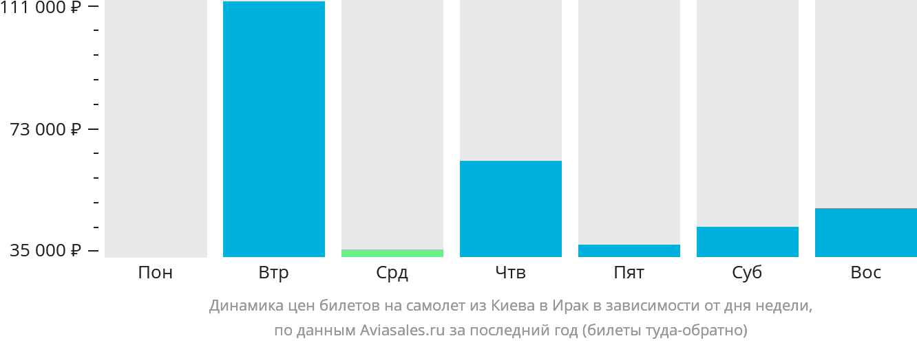 Динамика цен билетов на самолёт из Киева в Ирак в зависимости от дня недели