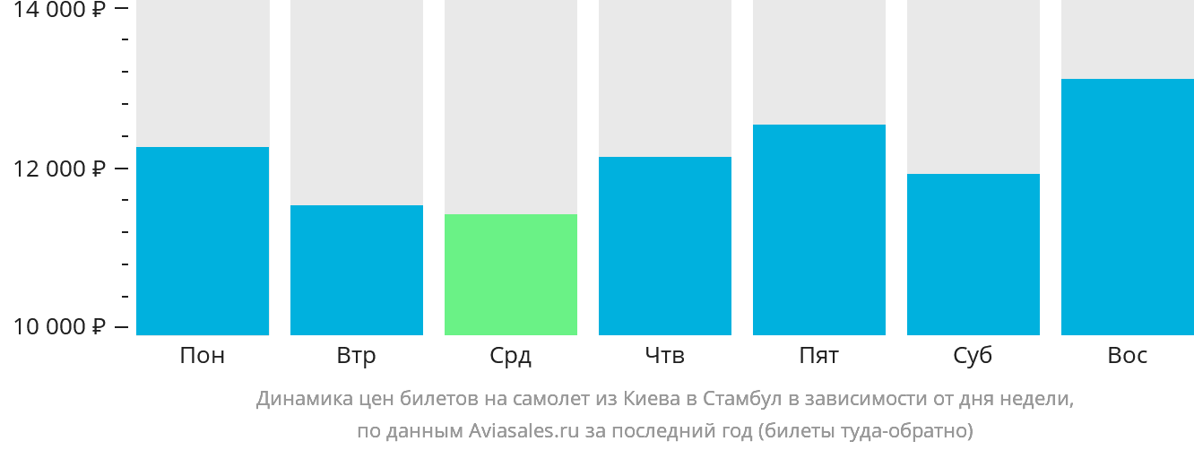 Динамика цен билетов на самолёт из Киева в Стамбул в зависимости от дня недели