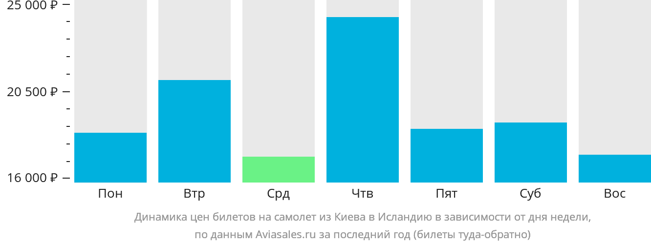 Динамика цен билетов на самолёт из Киева в Исландию в зависимости от дня недели