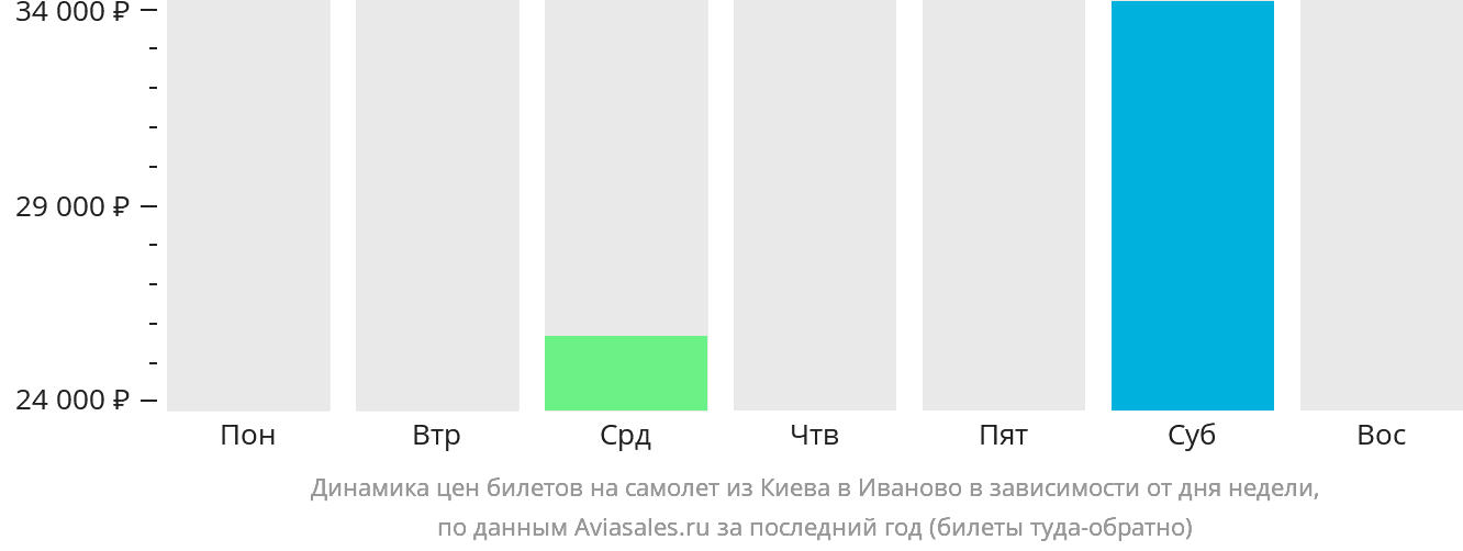 Динамика цен билетов на самолёт из Киева в Иваново в зависимости от дня недели