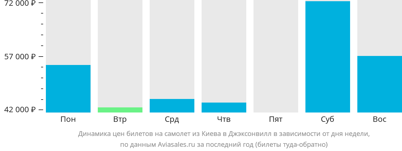 Динамика цен билетов на самолёт из Киева в Джексонвилл в зависимости от дня недели