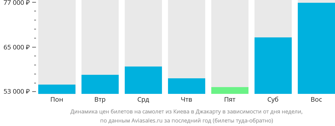 Динамика цен билетов на самолёт из Киева в Джакарту в зависимости от дня недели