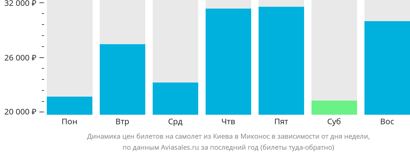 Динамика цен билетов на самолёт из Киева в Миконос в зависимости от дня недели