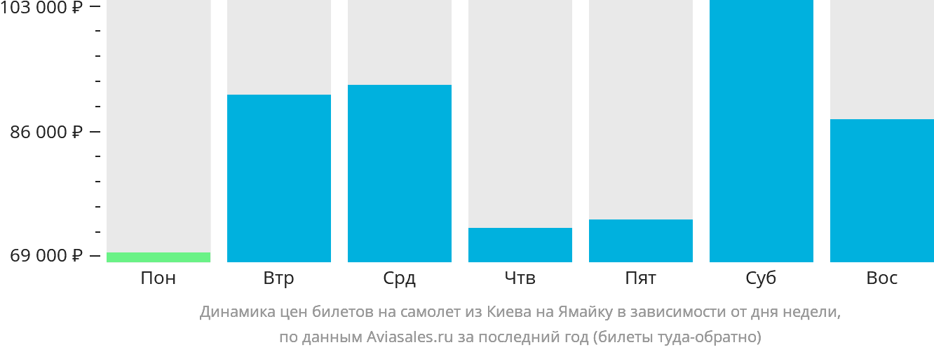 Динамика цен билетов на самолёт из Киева на Ямайку в зависимости от дня недели