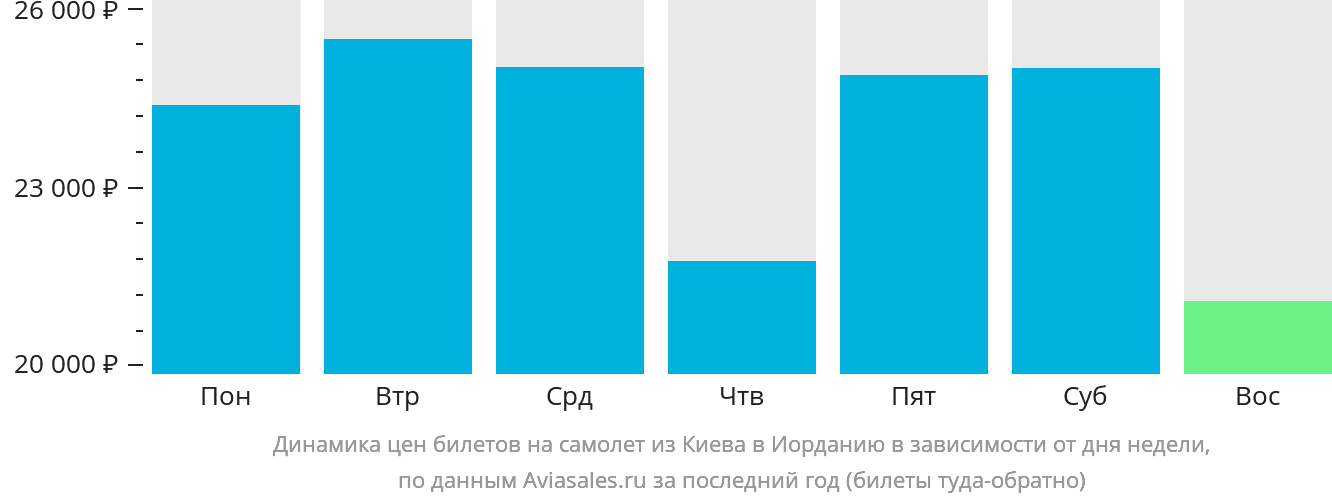 Динамика цен билетов на самолёт из Киева в Иорданию в зависимости от дня недели