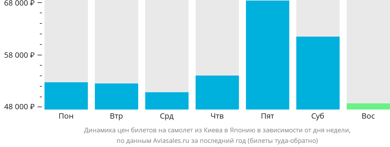 Динамика цен билетов на самолёт из Киева в Японию в зависимости от дня недели