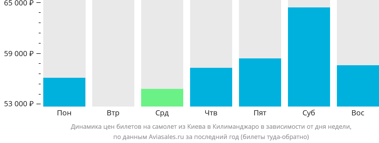Динамика цен билетов на самолёт из Киева в Килиманджаро в зависимости от дня недели