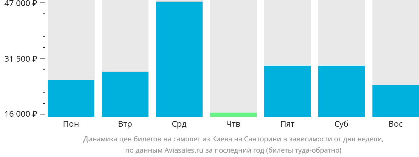 Динамика цен билетов на самолёт из Киева на Тиру в зависимости от дня недели