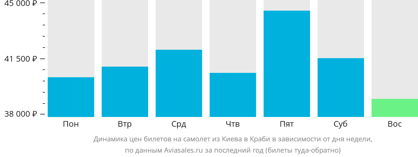 Динамика цен билетов на самолёт из Киева в Краби в зависимости от дня недели
