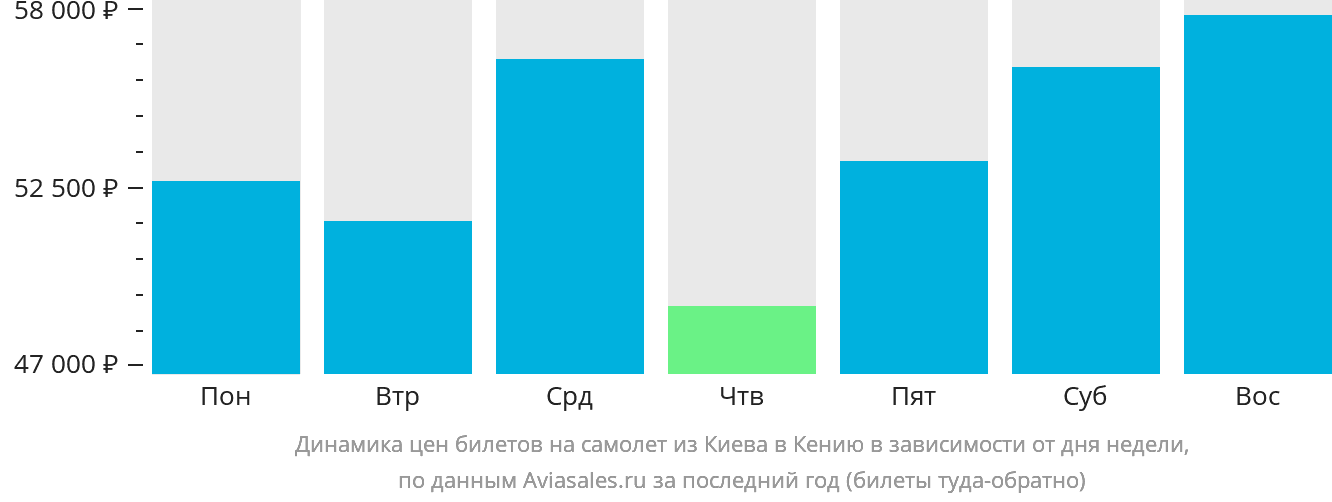 Динамика цен билетов на самолёт из Киева в Кению в зависимости от дня недели