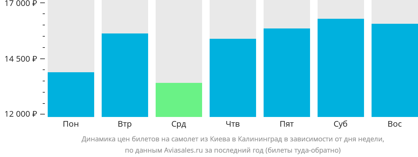 Динамика цен билетов на самолёт из Киева в Калининград в зависимости от дня недели