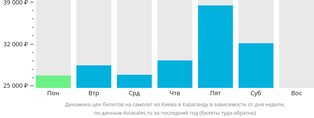 Динамика цен билетов на самолёт из Киева в Караганду в зависимости от дня недели