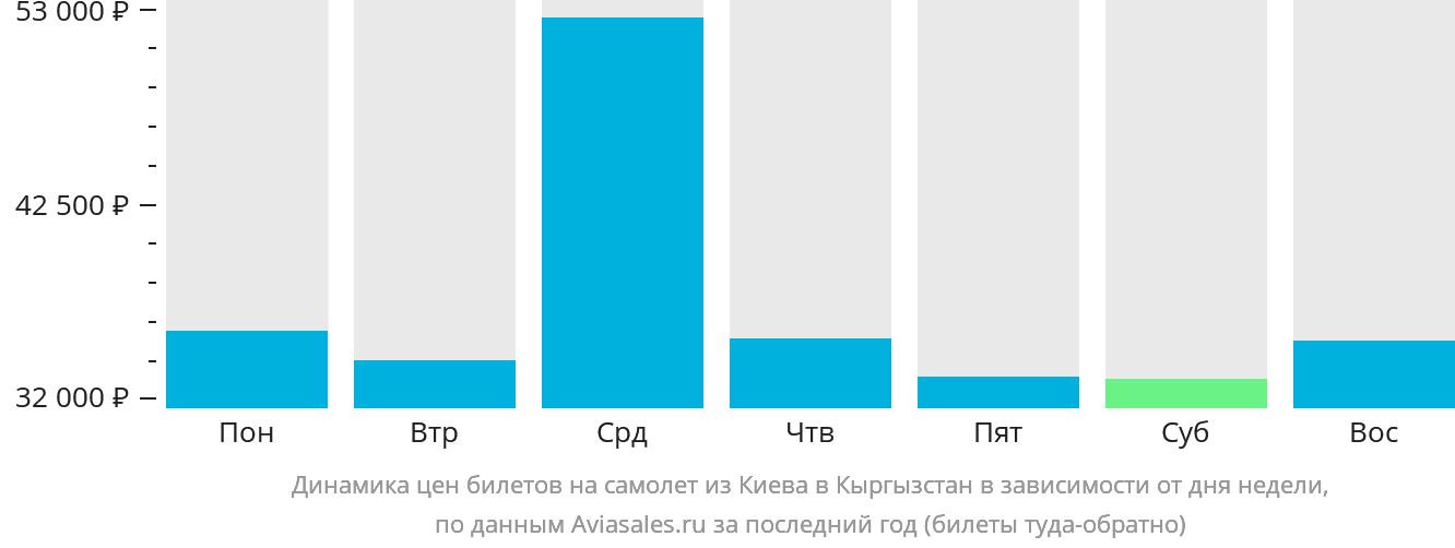 Динамика цен билетов на самолёт из Киева в Кыргызстан в зависимости от дня недели