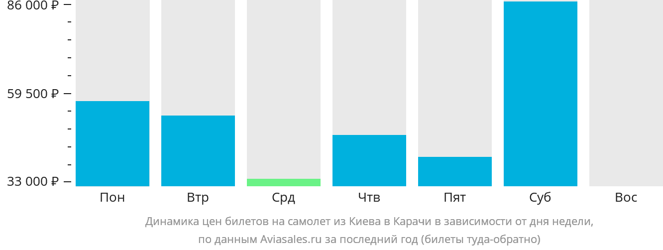 Динамика цен билетов на самолёт из Киева в Карачи в зависимости от дня недели