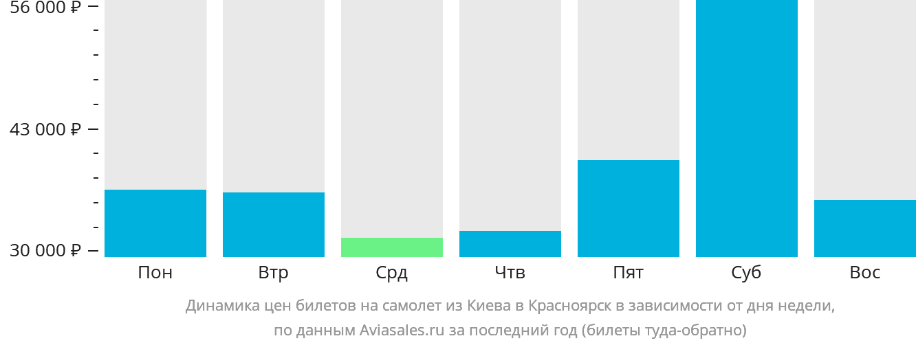 Динамика цен билетов на самолёт из Киева в Красноярск в зависимости от дня недели