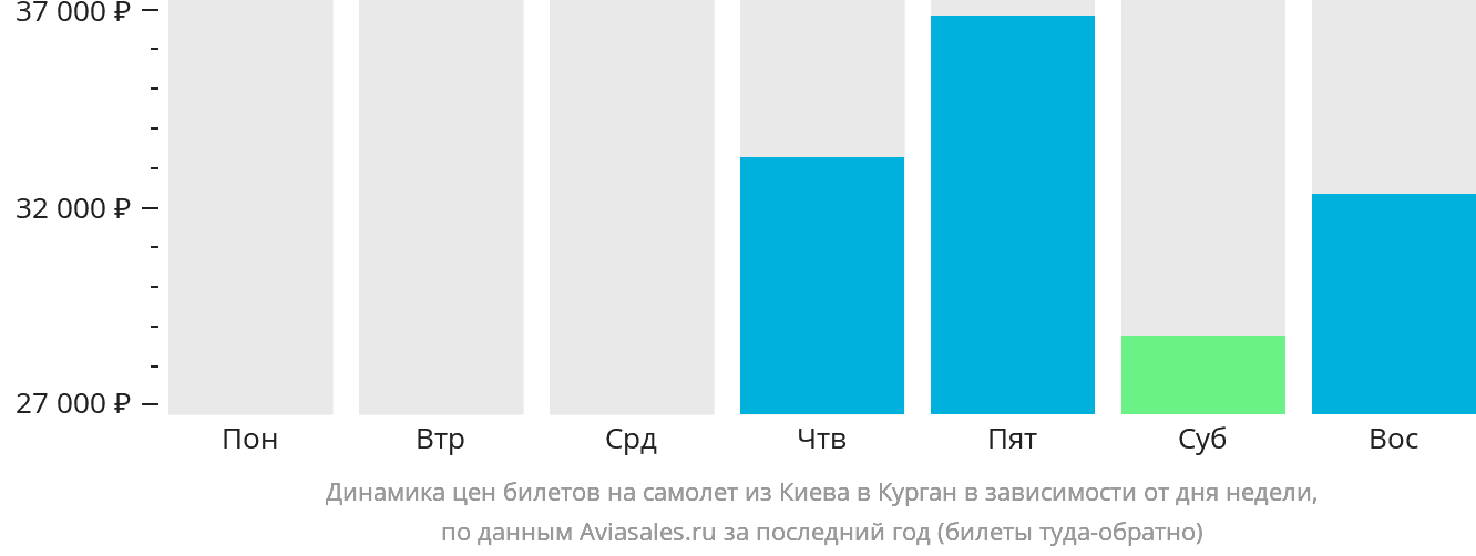Динамика цен билетов на самолёт из Киева в Курган в зависимости от дня недели
