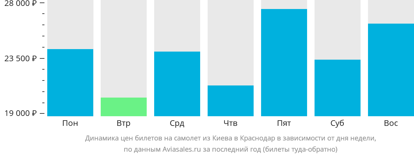 Динамика цен билетов на самолёт из Киева в Краснодар в зависимости от дня недели