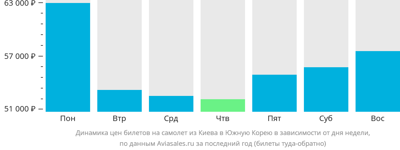 Динамика цен билетов на самолёт из Киева в Южную Корею в зависимости от дня недели