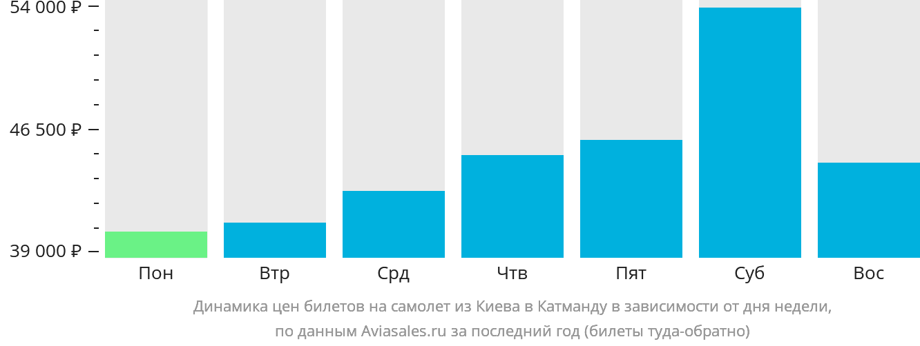Динамика цен билетов на самолёт из Киева в Катманду в зависимости от дня недели