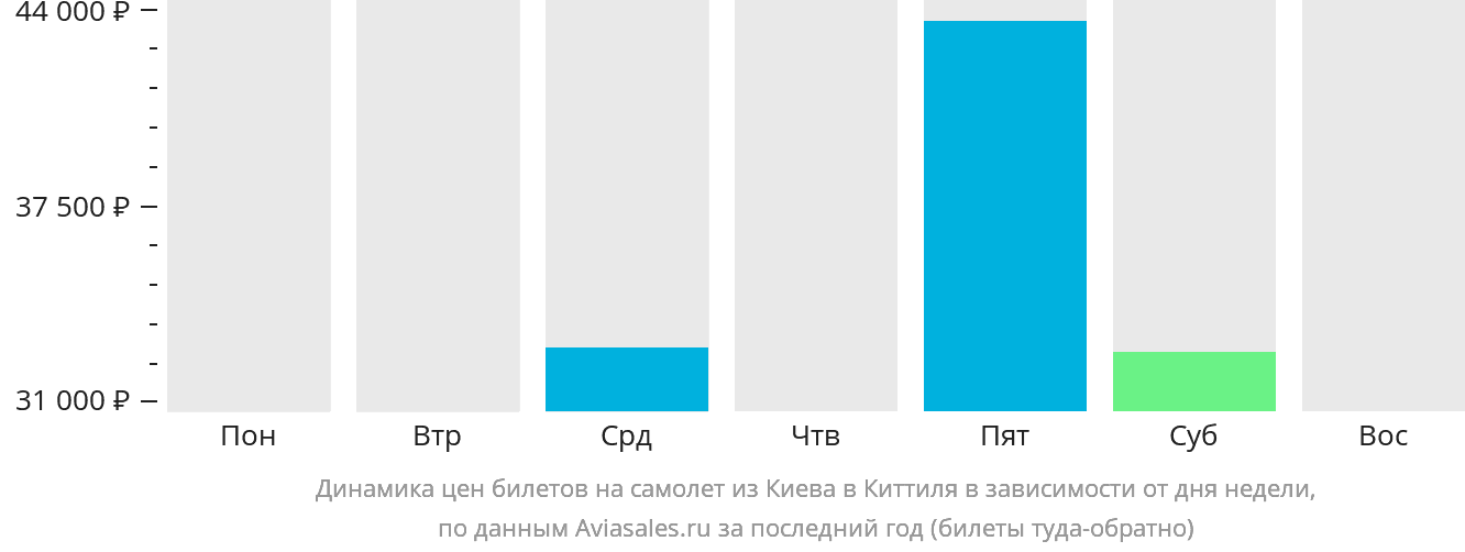 Динамика цен билетов на самолёт из Киева в Киттиля в зависимости от дня недели